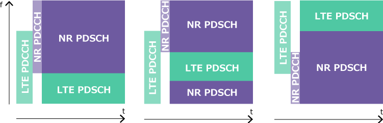 NR 和 LTE 分配