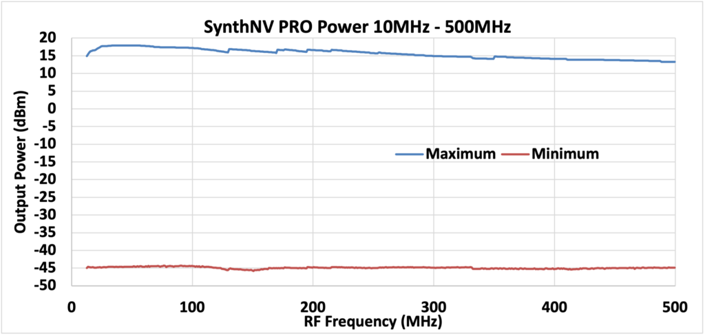 SynthNV Pro 功率 10MHz-500MHz