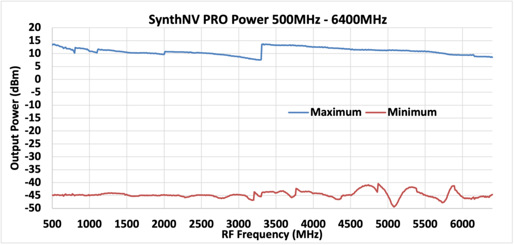 SynthNV Pro 电源 500MHz-6400MHz