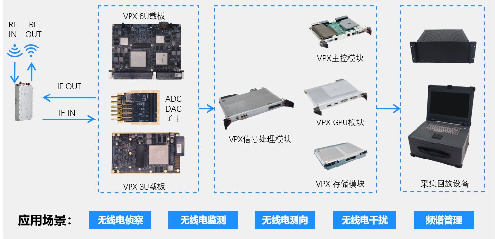 VPX信号处理系列解决方案