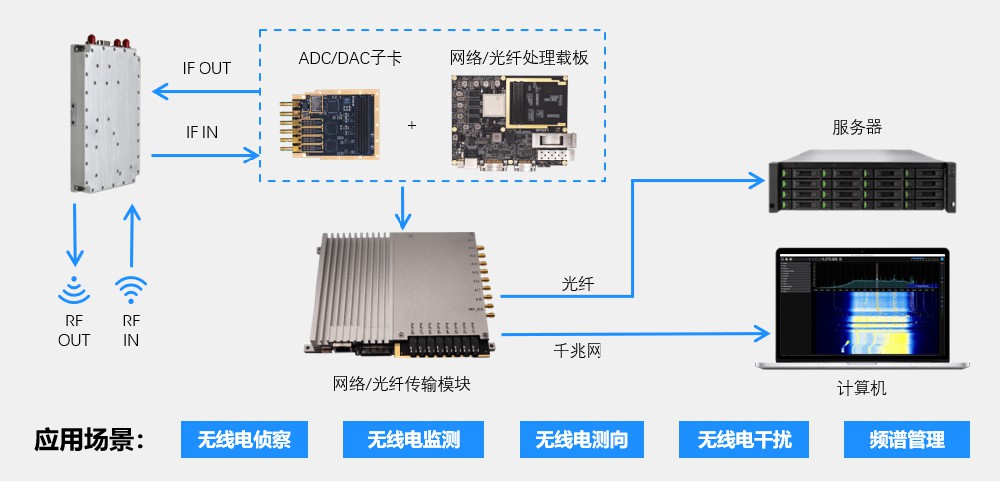 集成计算机信号处理系列解决方案