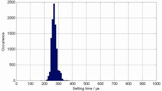 10,000 次频率设置时间直方图