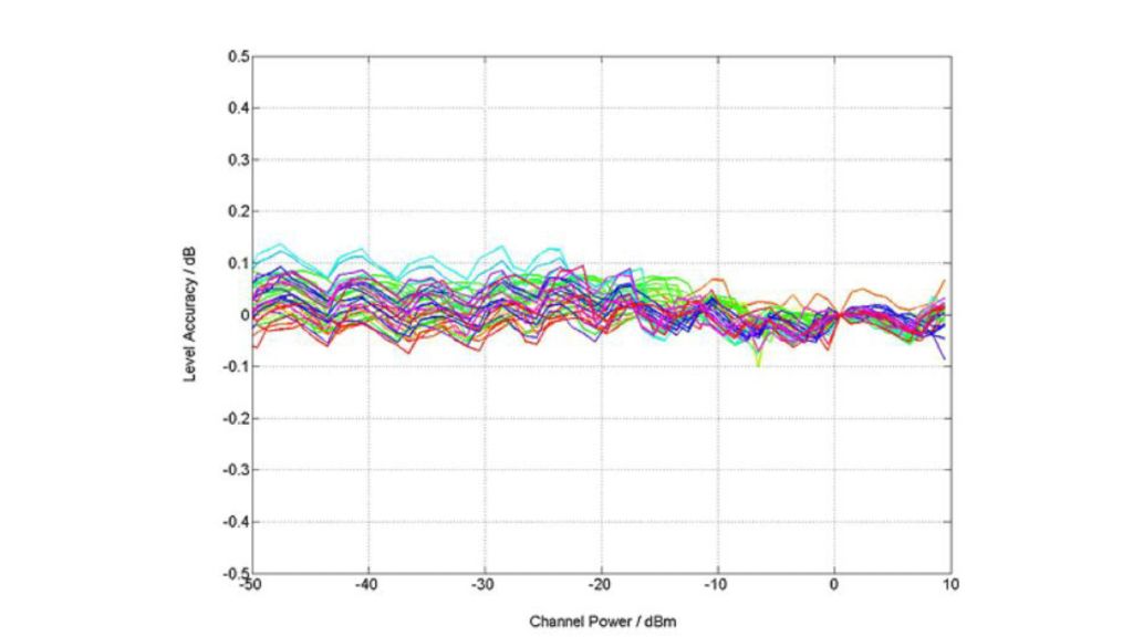 针对通道功率的电平线性度