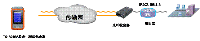 TQ－3016A  互联网综合测试仪