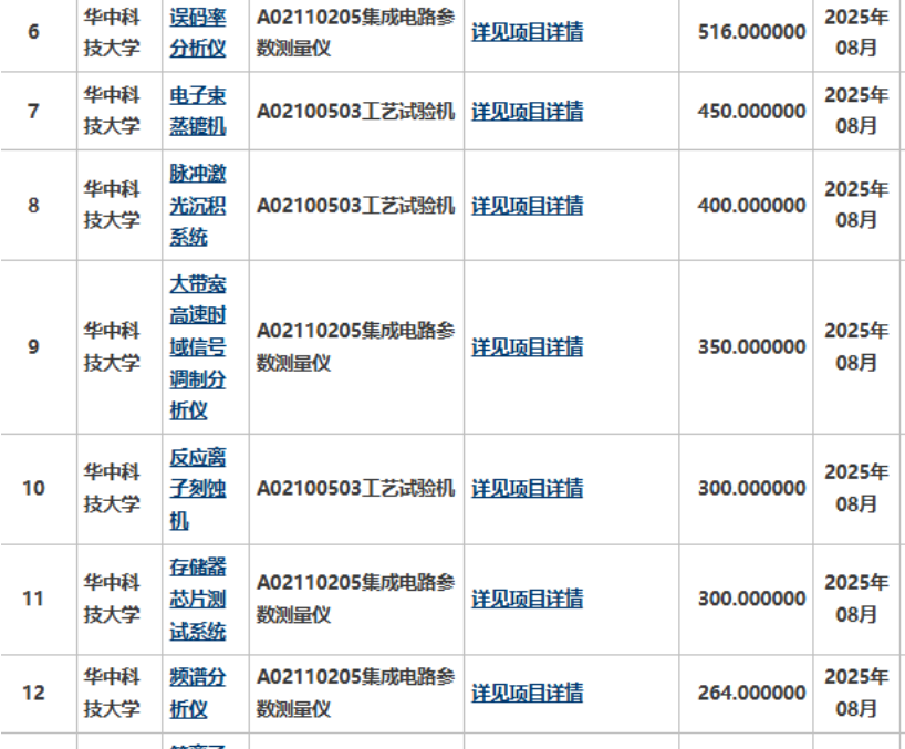 6400万！华中科大20项采购意向锁定芯片研制和测试：频谱仪、矢网、示波器、误码仪、相噪分析、芯片测试系统、芯片制备