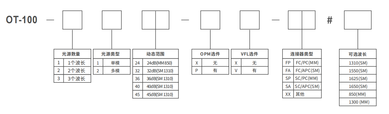 OT-100 扩展波长 OTDR 官方图示